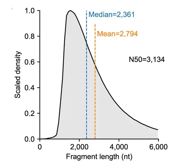 Open access visualization of Density Plot, Line Plot, NanoStrand-seq, Fragment Length Distribution