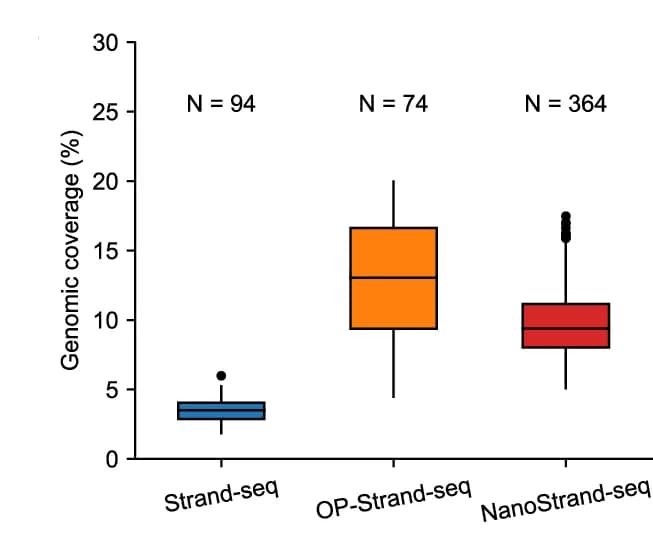 Open access visualization of Box Plot, Genomic Coverage, Strand-seq, OP-Strand-seq, NanoStrand-seq