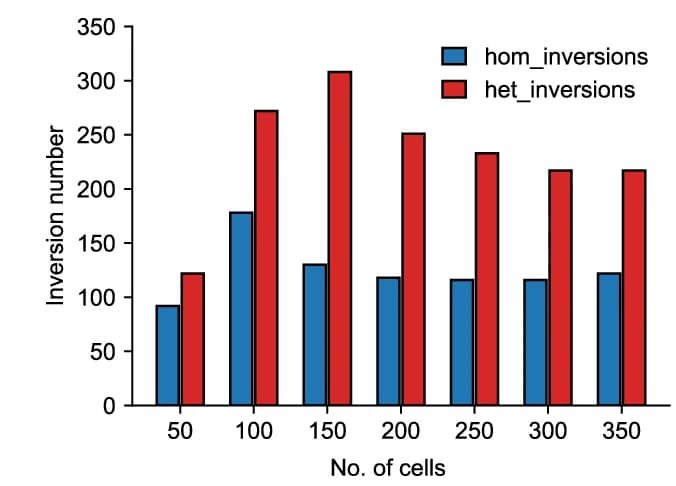 Open access visualization of Bar Plot, Clustered, Histogram, Homozygous Inversions, Heterozygous Inversions