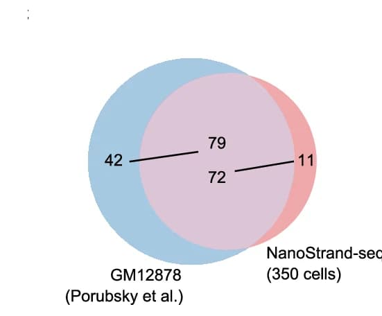 Open access visualization of Venn Diagram, Inversions, NanoStrand-seq, GM12878