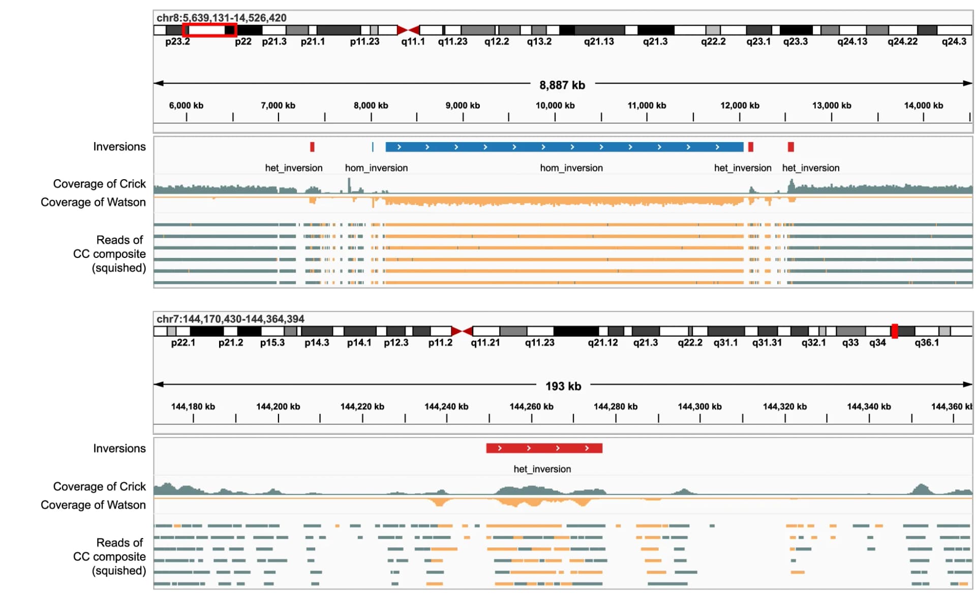 Open access visualization of Line Plot, Density Plot, Homozygous Inversion, Heterozygous Inversion, Chromosome 8