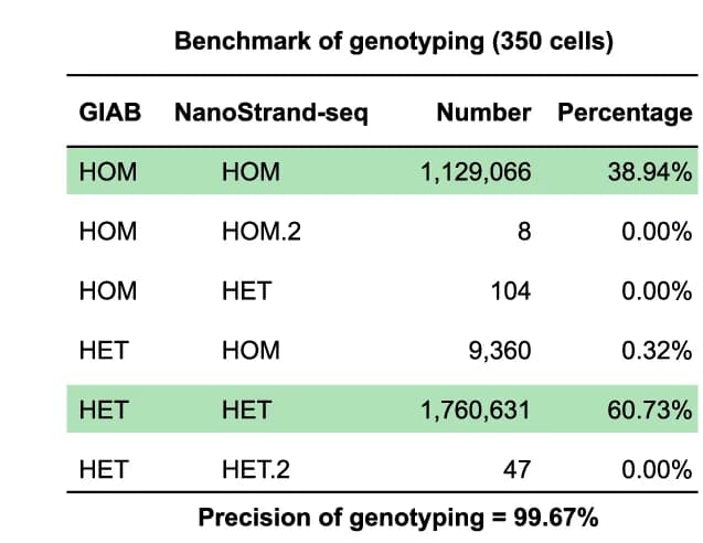 Open access visualization of Table Image, Genotyping, NanoStrand-seq, Genotype