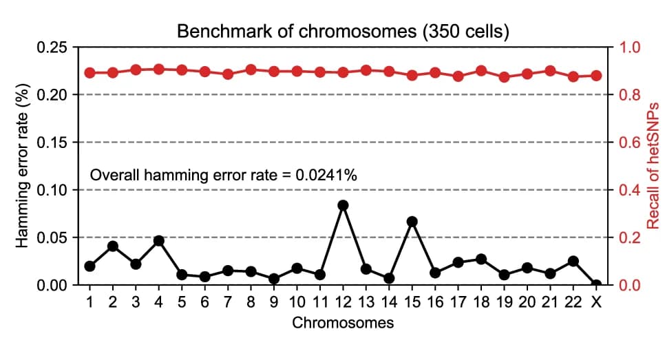 Open access visualization of Line Plot, Hamming Error Rate, Recall Rate, hetSNPs, Chromosome