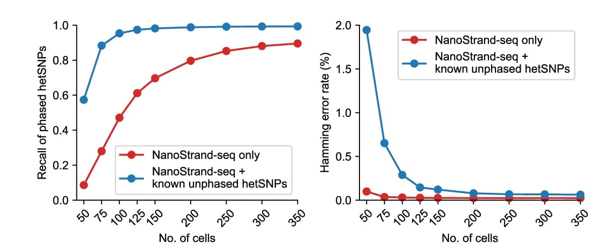 Open access visualization of Line Plot, Recall Rate, Hamming Error Rate, De Novo Phasing, hetSNPs