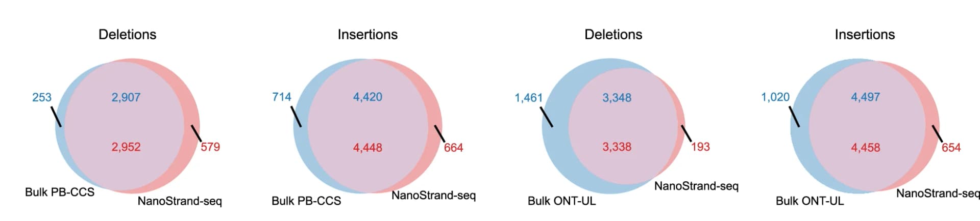 Open access visualization of Venn Diagram, Structural Variations, NanoStrand-seq, PB-CCS, ONT-UL