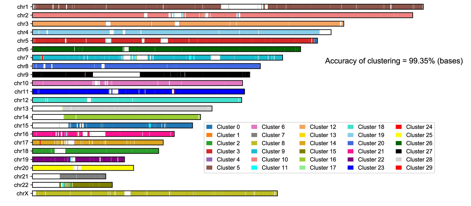 Open access visualization of Bar Plot, Stacked Bar Plot, NanoStrand-seq data, GRCh38, Contigs