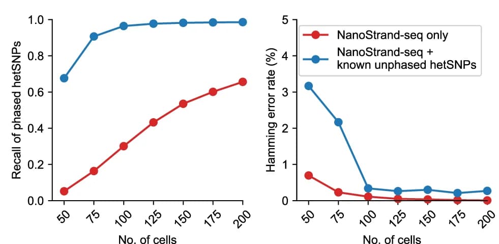 Open access visualization of Line Plot, NanoStrand-seq, hetSNPs, Phasing, Recall Rate