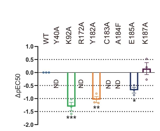 Open access visualization of Bar Plot, Error Bars, Mutations, GPR15, Downstream Signaling