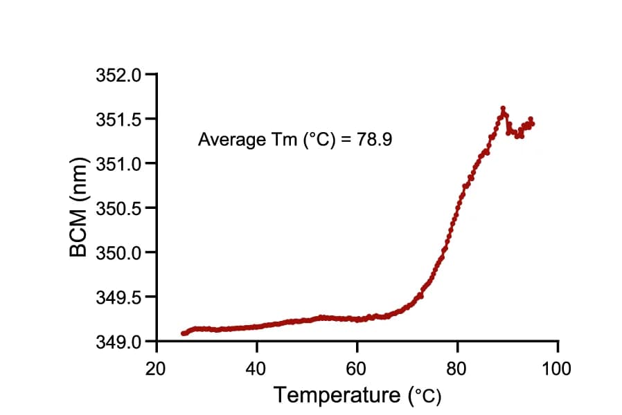 Open access visualization of Line Plot, Protein Stability Analysis, Denaturation Temperature, Fluorescence Emission Spectra