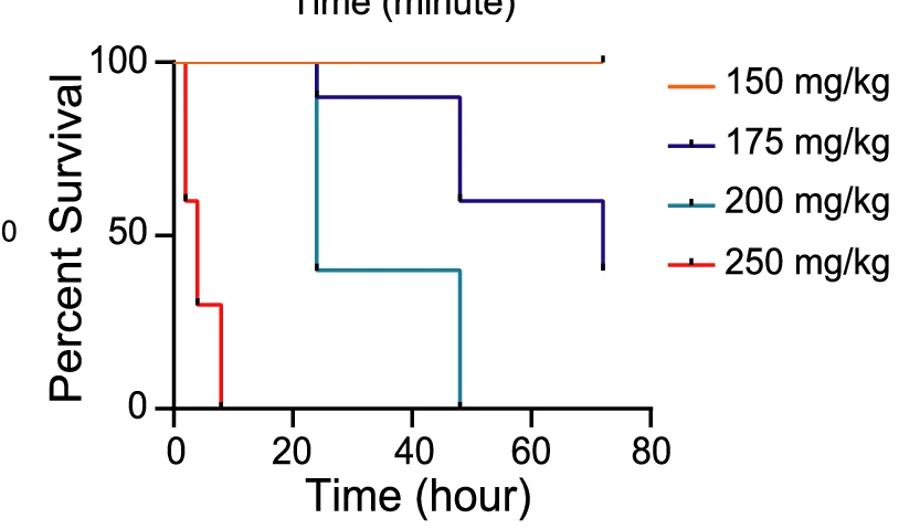 Open access visualization of Line Step, Survival Curve, Survival Analysis, Mouse Model, Dose Response