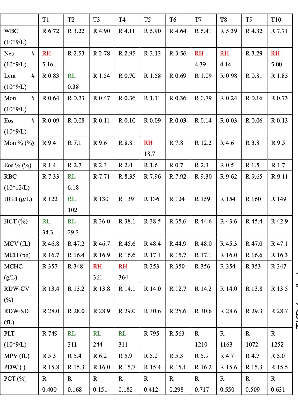 Open access visualization of Table Image, Complete Blood Count, Mouse Model, Hematology
