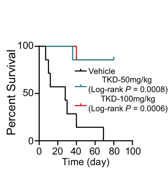 Open access visualization of Survival Curve, Line Step, Mice, Survival, TKD