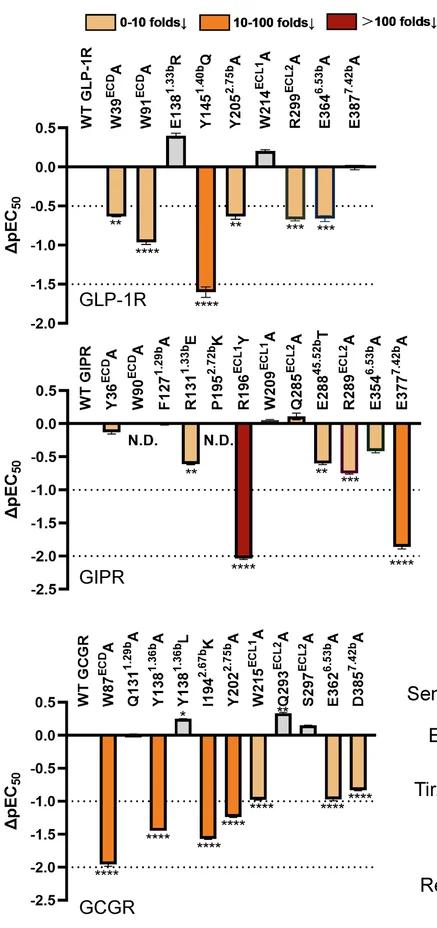 Open access visualization of Bar Plot, Error Bars, GLP-1R, GIPR, GCGR