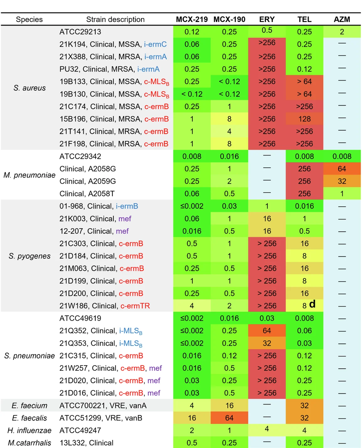 Open access visualization of Heatmap, MIC, MCX-219, MCX-190, S. aureus
