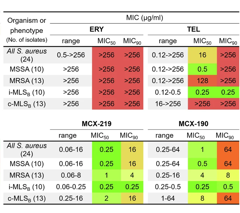 Open access visualization of Heatmap, MIC50, MIC90, Erythromycin, Telithromycin
