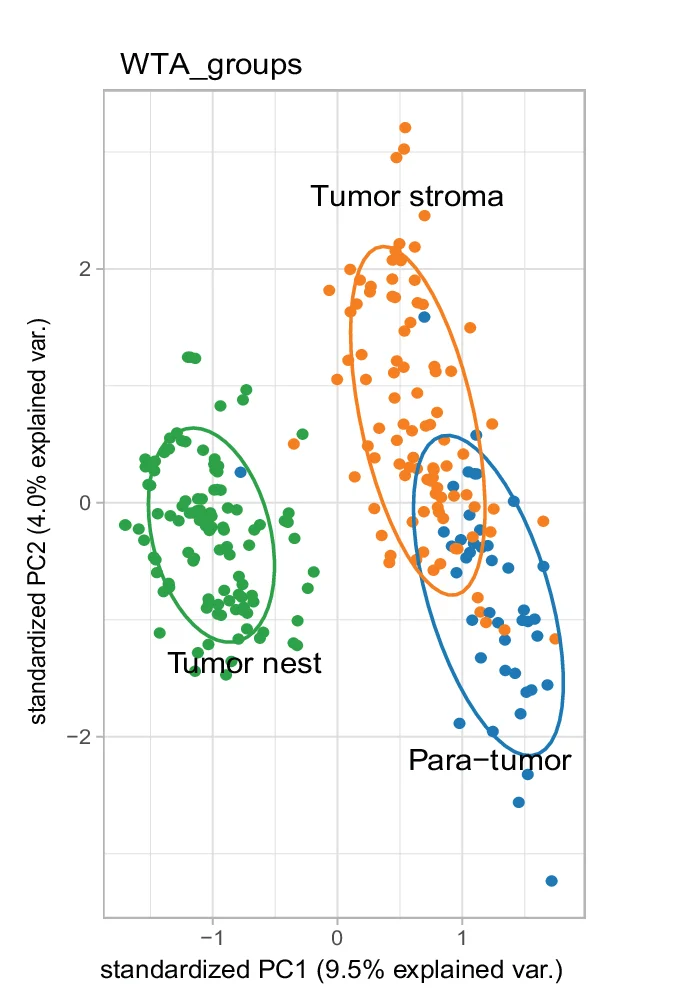 Open access visualization of Scatter Plot, PCA, WTA Data, Protein Data, ROI