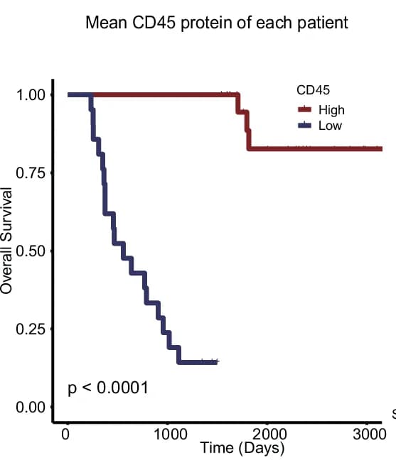 Open access visualization of Survival Curve, Line Step, Kaplan-Meier Survival Curves, LS-SCLC Patients, CD45 Protein Levels