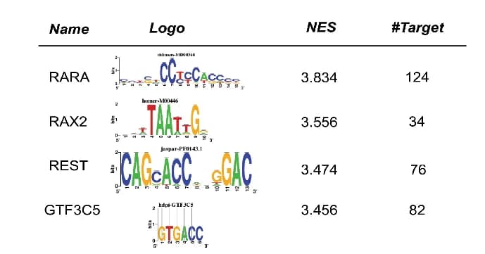 Open access visualization of Table Image, Transcription Factors, Regulatory Genes, Patients