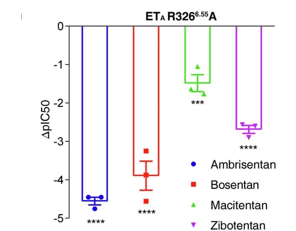 Open access visualization of Bar Plot, Error Bars, Antagonistic Effects, Antagonists, ETA