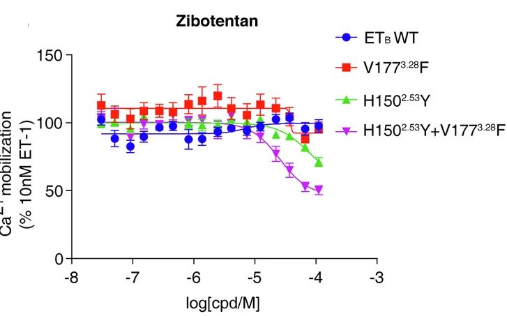 Open access visualization of Line Plot, Error Bars, Mutations, ETB, Zibotentan