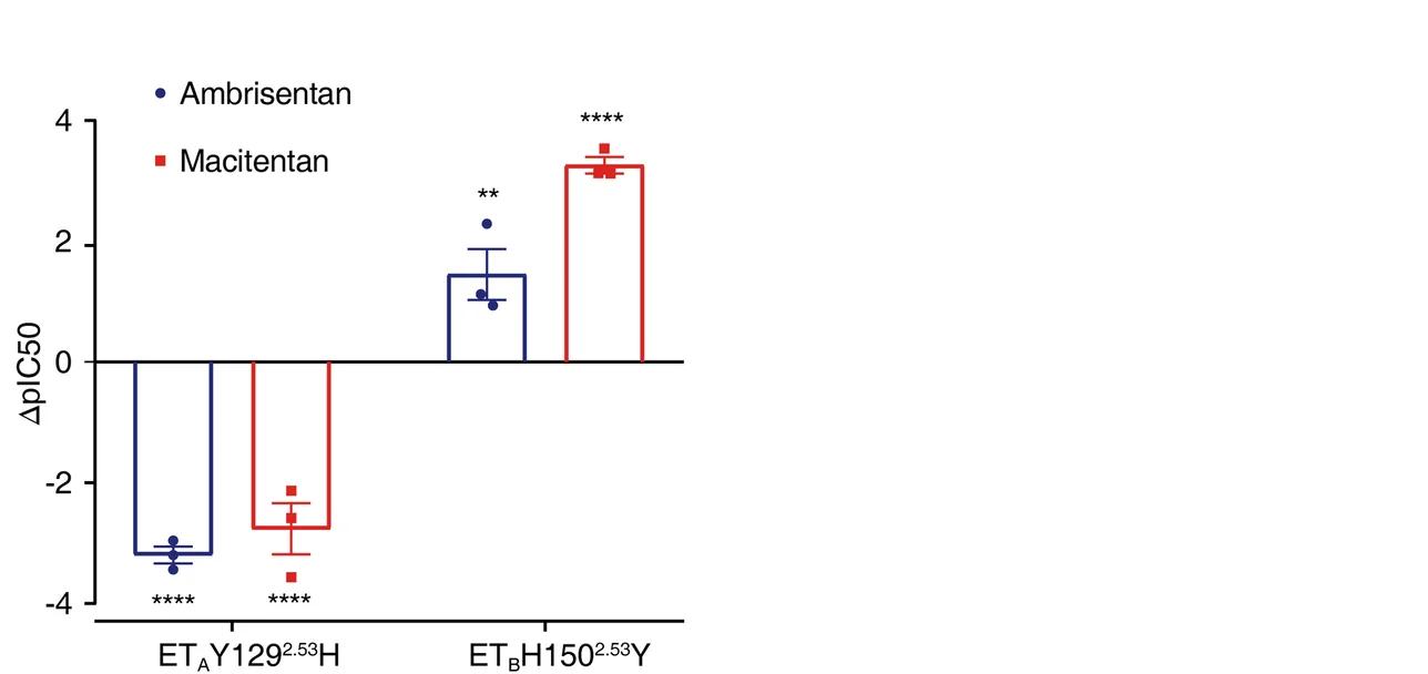 Open access visualization of Bar Plot, Error Bars, pIC 50 Values, ETA, ETB
