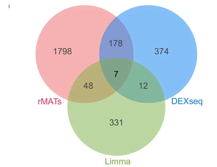 Open access visualization of Venn Diagram, Veen Diagram, Genes, Splicing, mPFC