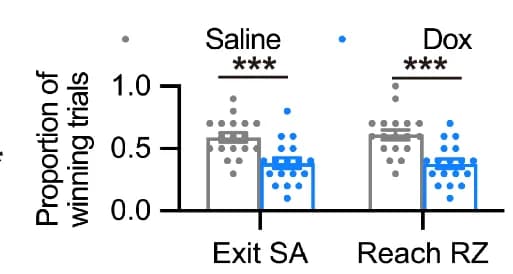 Open access visualization of Bar Plot, Scatter Plot, Error Bars, Winning Proportions, Mice
