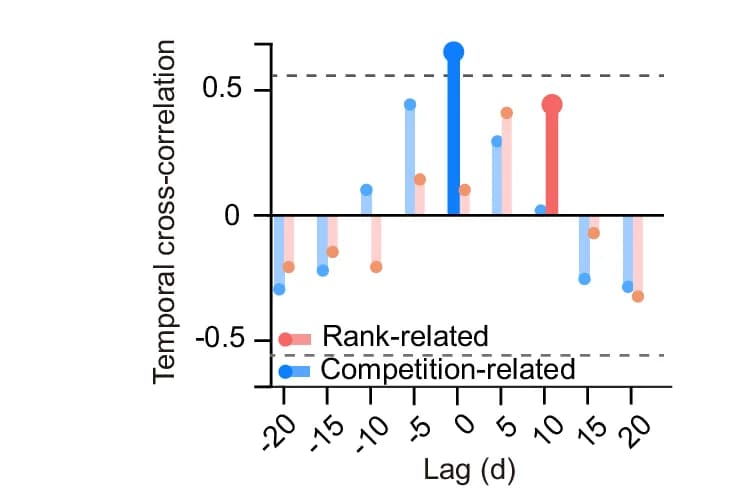 Open access visualization of Bar Plot, Temporal Cross-Correlation, Food Competition, Neuronal Encoding, ANOVA