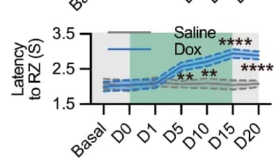 Open access visualization of Line Plot, Error Bars, Retrieval Zone, Latency