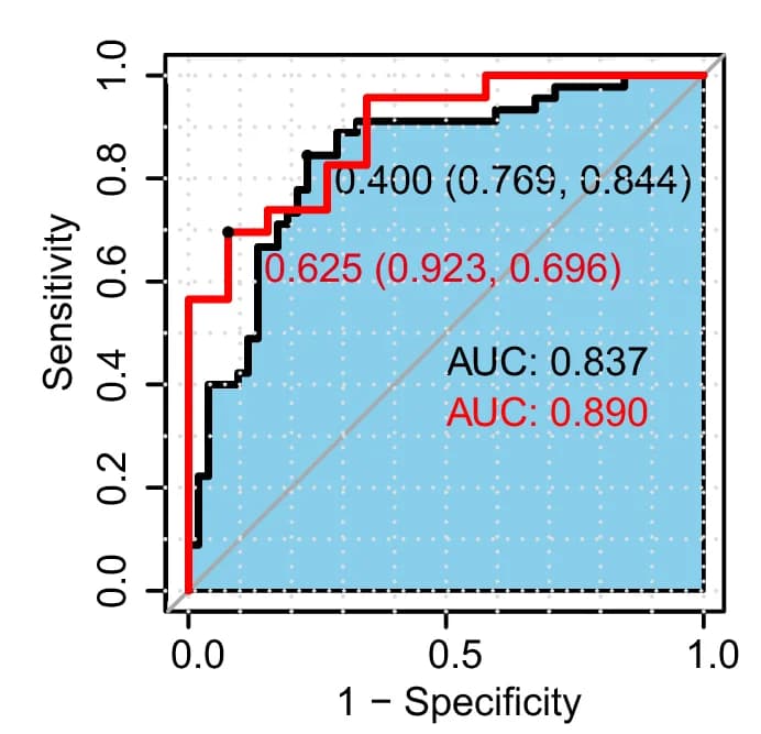 Open access visualization of Line Plot, Receiver Operating Characteristic Curves, AUC, OTUs, Discovery Set