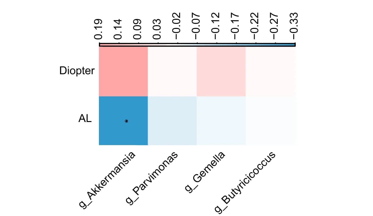 Open access visualization of Heatmap, Spearman's Correlation, OTUs, Clinical Indices, Independent Cohort