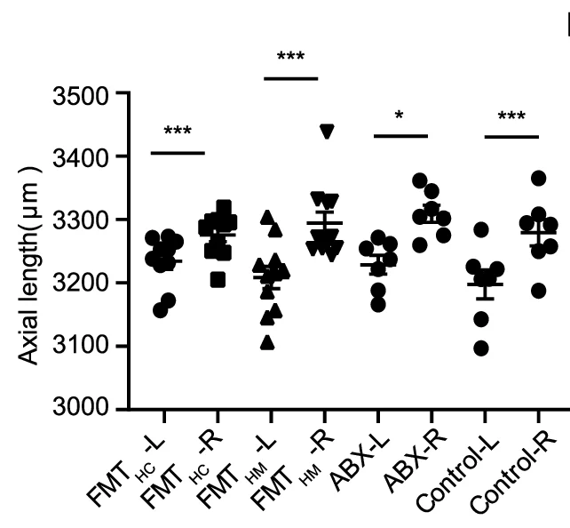 Open access visualization of Scatter Plot, Error Bars, AL Changes, Defocused Eyes, Fellow Eyes