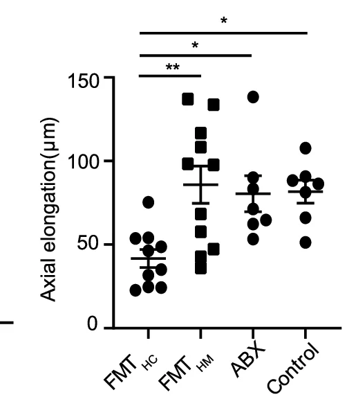 Open access visualization of Scatter Plot, Error Bars, Interocular Differences, AL, FMT HC Mice