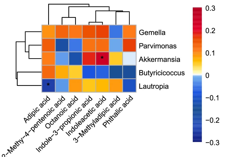 Open access visualization of Heatmap, Clustered, Heat Map, Spearman's Correlation, Altered Plasma Metabolites