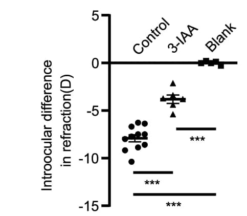 Open access visualization of Scatter Plot, Interocular Differences, Refraction