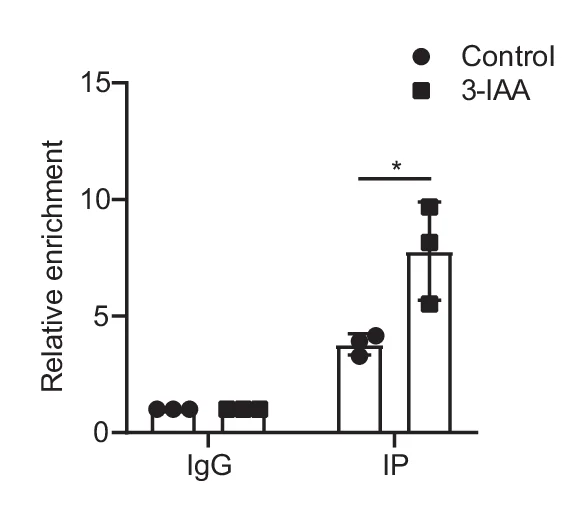 Open access visualization of Bar Plot, Error Bars, Scatter Plot, HFSF Cells, PBS