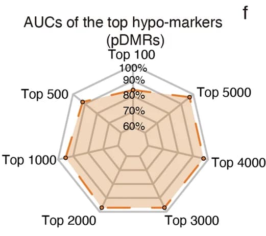 Open access visualization of Radar Chart, Threshold, Hypomethylated pDMRs, PCaseek-D Model, Validation Cohort