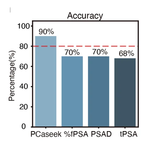 Open access visualization of Bar Plot, Bar Charts, Accuracy, PCaseek-D, tPSA