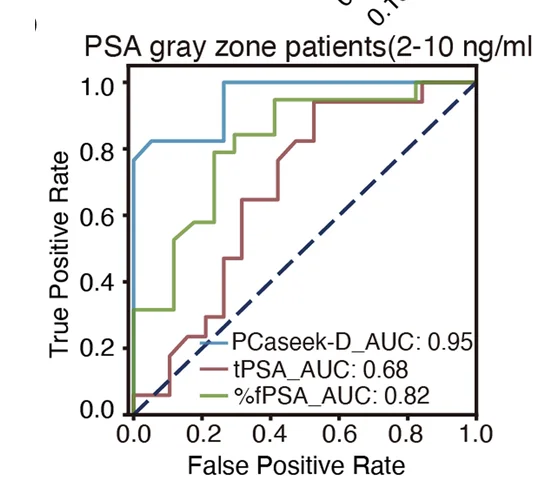 Open access visualization of Line Step, ROC Curves, AUC Values, PCaseek-D, tPSA
