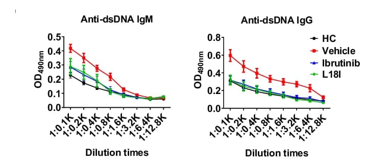 Open access visualization of Line Plot, Error Bars, OD 490nm, Serum Anti-dsDNA IgM, Serum Anti-dsDNA IgG