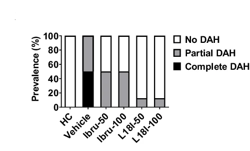 Open access visualization of Stacked Bar Plot, Gross Illustration, H&E Staining, Lung Tissue, Vehicle