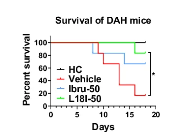 Open access visualization of Survival Curve, Survival Curves, Pristane, Vehicle, Ibrutinib