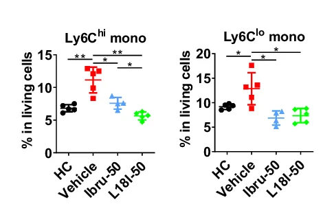 Open access visualization of Scatter Plot, Error Bars, Ly6C hi Monocytes, Ly6C lo Monocytes, Lungs