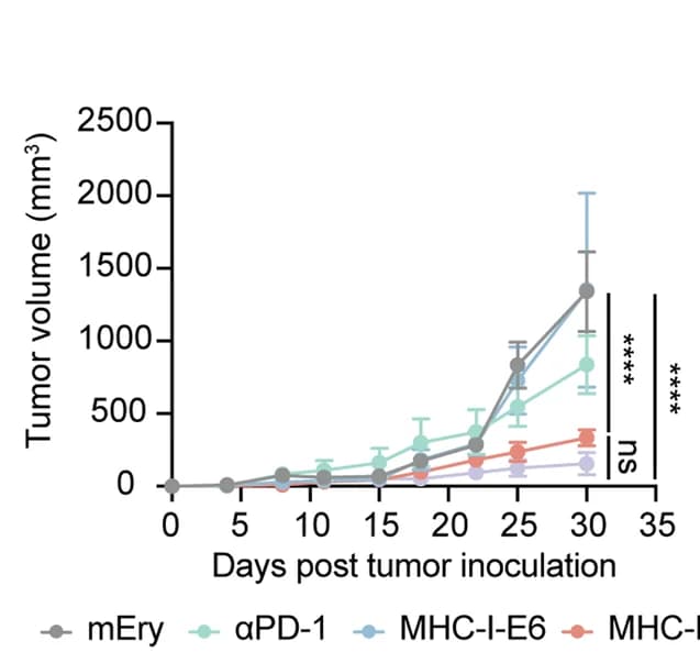 Open access visualization of Line Plot, Error Bars, Tumor Growth Curves, Tumor Model, Mice