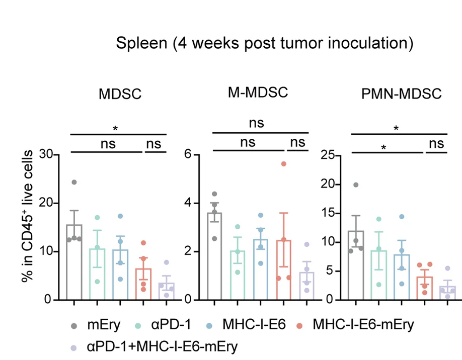 Open access visualization of Bar Plot, Error Bars, Scatter Plot, MDSCs, Flow Cytometry