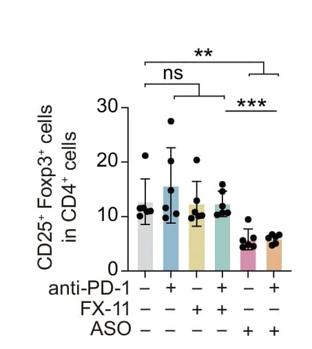 Open access visualization of Bar Plot, Error Bars, Primary Tumors, 4T1 Model Mice, Flow Cytometry