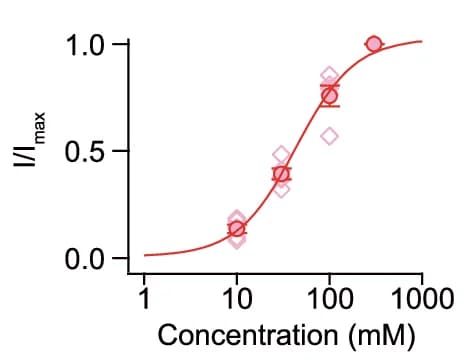 Open access visualization of Line Plot, Error Bars, Scatter Plot, Concentration-Response Curve, DmoGr43a