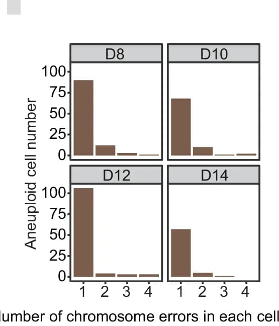 Open access visualization of Bar Plot, Aneuploid Cells, Chromosome Errors, D8, D10
