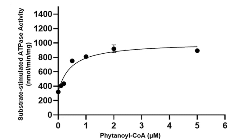 Open access visualization of Line Plot, Error Bars, ATPase Activity, chABCD3, LMNG