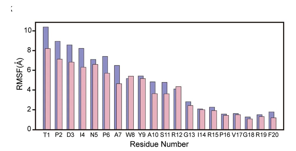 Open access visualization of Clustered, Bar Plot, Ligand RMSF, Residue, Gq-Coupled PrRPR Complexes